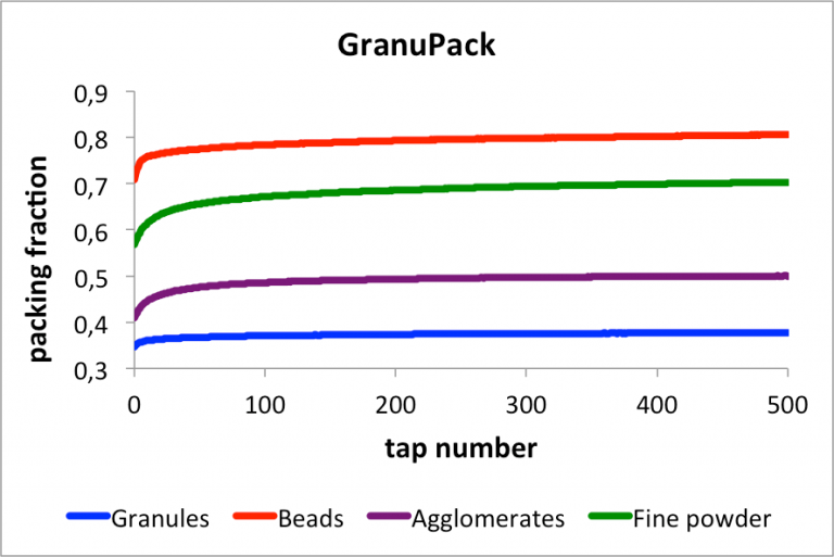 Graph of the GranuPack showing the packing fraction versus the tap number of granules, beads, agglomerates and fine powder